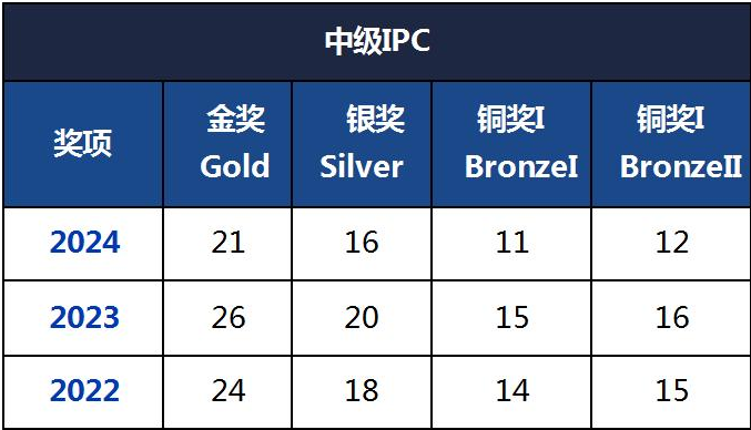 报BPhO还要先考英国物理挑战赛IPC/SPC！什么是IPC/SPC？报名方式/考试时间速了解