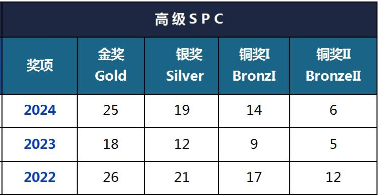 报BPhO还要先考英国物理挑战赛IPC/SPC！什么是IPC/SPC？报名方式/考试时间速了解