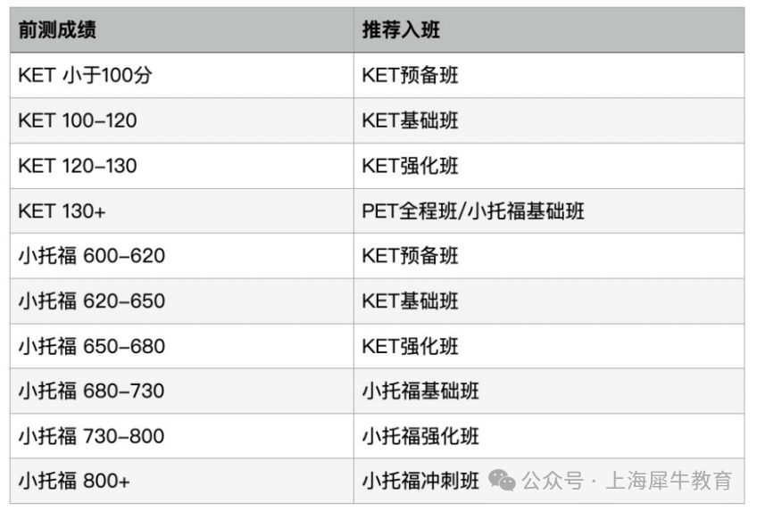 KET考试是什么？不同基础如何备考？