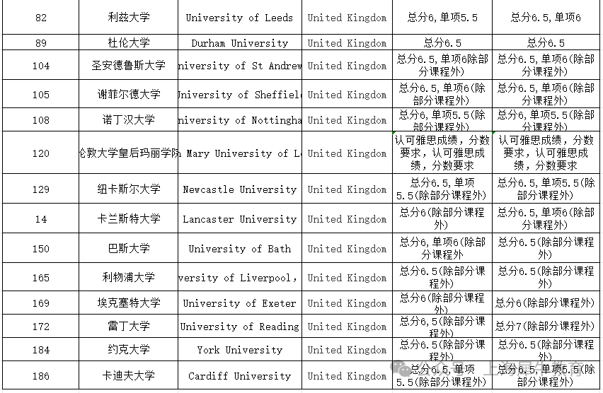 2025英美澳加全球TOP院校雅思分数要求汇总！