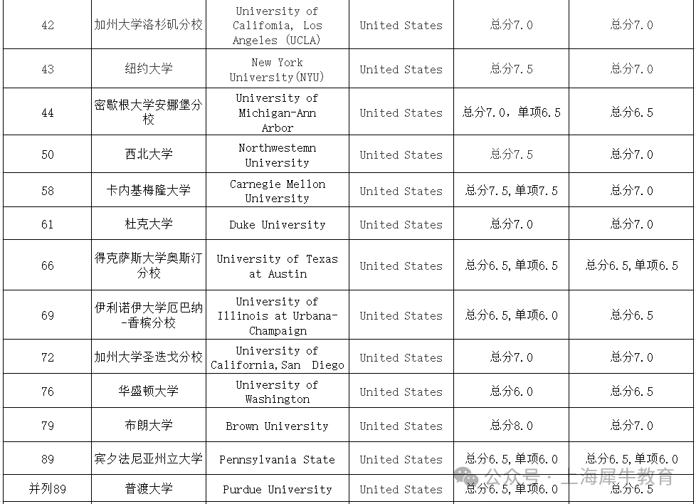 2025英美澳加全球TOP院校雅思分数要求汇总！