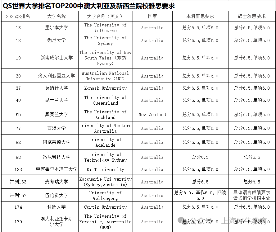 2025英美澳加全球TOP院校雅思分数要求汇总！