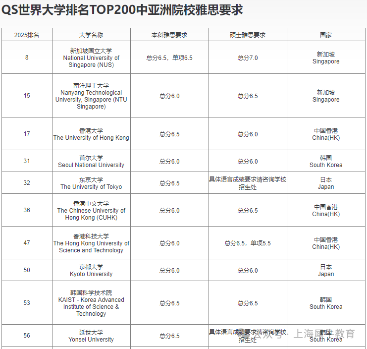 2025英美澳加全球TOP院校雅思分数要求汇总！