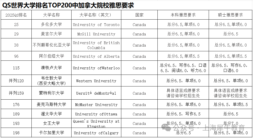 2025英美澳加全球TOP院校雅思分数要求汇总！