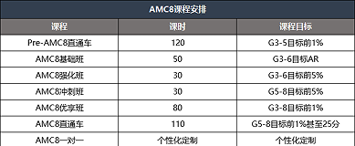 AMC8到底几年级开始学？AMC8考察知识点有哪些？