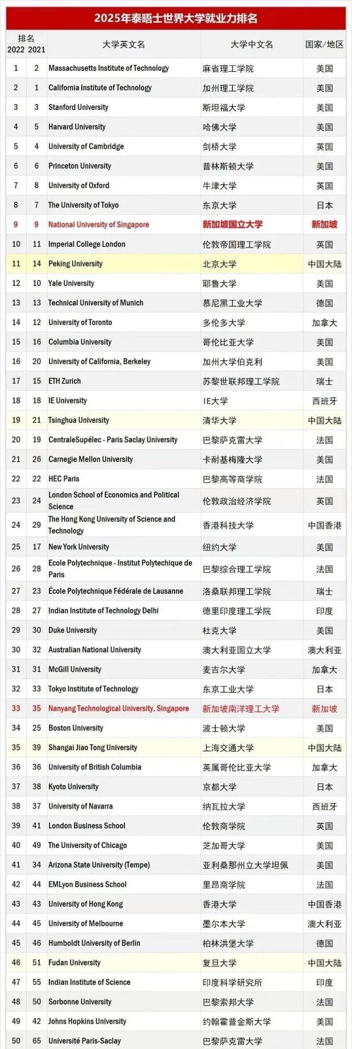 2024-25年度全球大学就业能力榜单出炉！