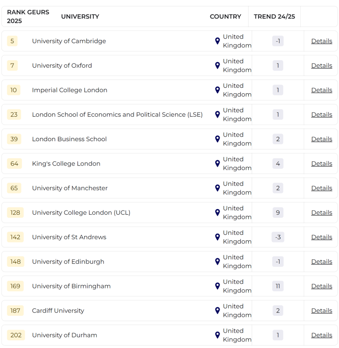 2024-25年度全球大学就业能力榜单出炉！