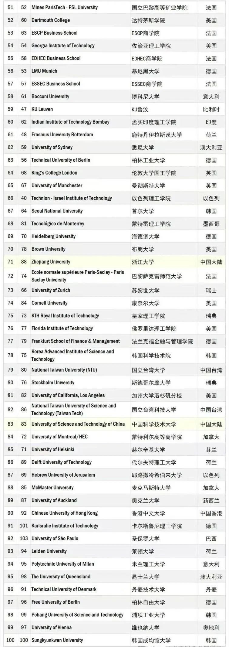 2024-25年度全球大学就业能力榜单出炉！