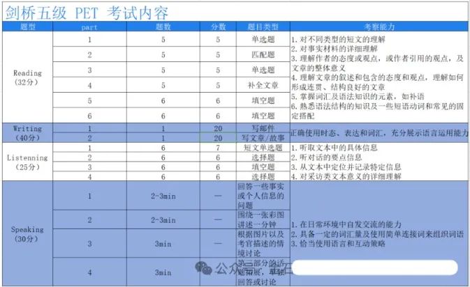 剑桥英语考试体系PET考什么？终于有人讲清了！