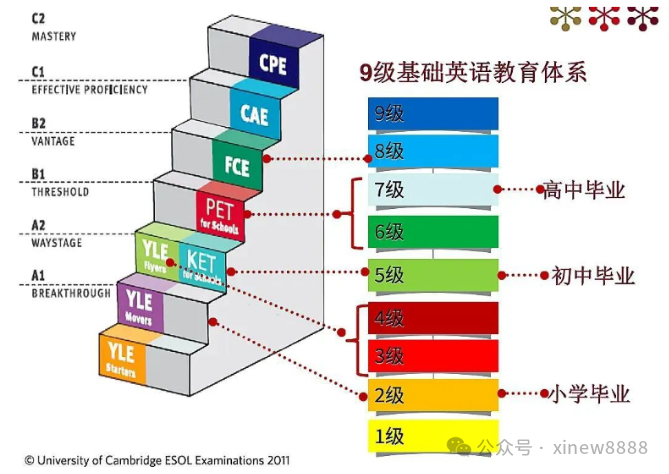 √ket考试要求词汇量是多少？附ket备考词汇包