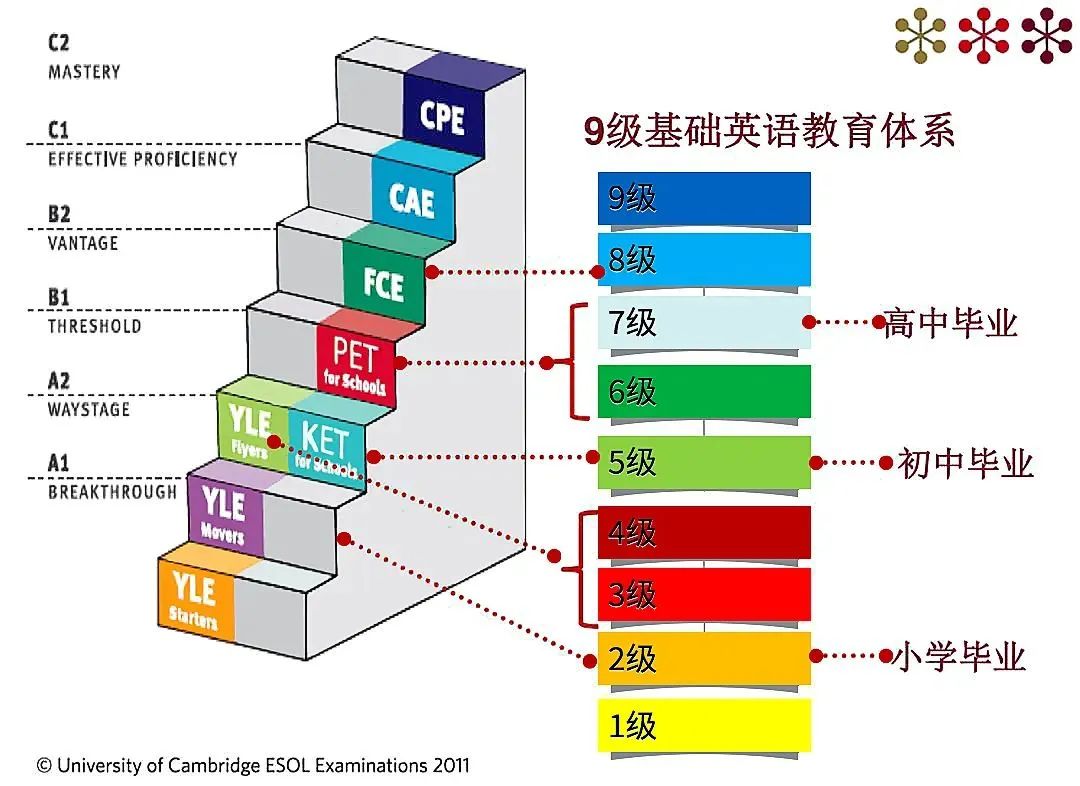 剑桥英语KET和PET考试有什么区别？