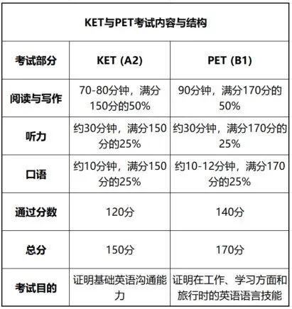 剑桥英语KET和PET考试有什么区别？一分钟带你读懂KET&pet考试