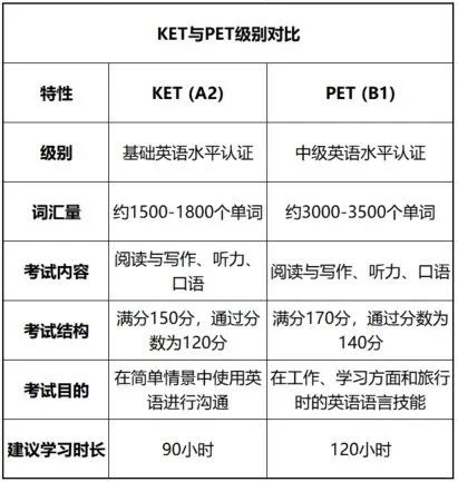 剑桥英语KET和PET考试有什么区别？一分钟带你读懂KET&pet考试