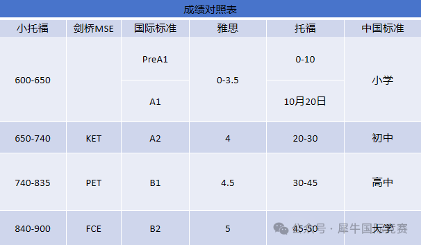 KET/PET/小托福哪个含金量比较高？小学生怎么选？