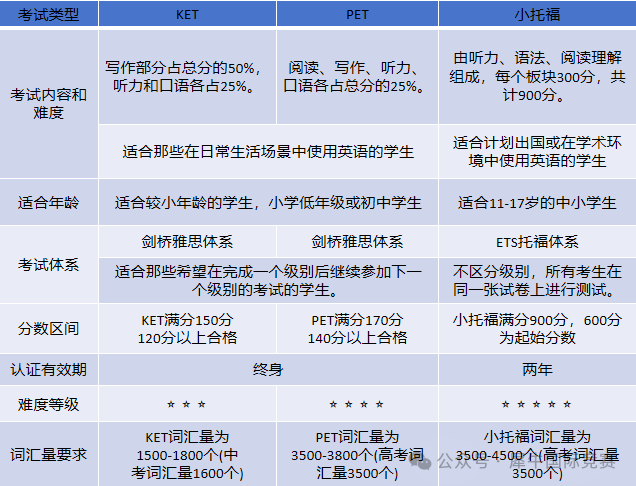 KET/PET/小托福哪个含金量比较高？小学生怎么选？