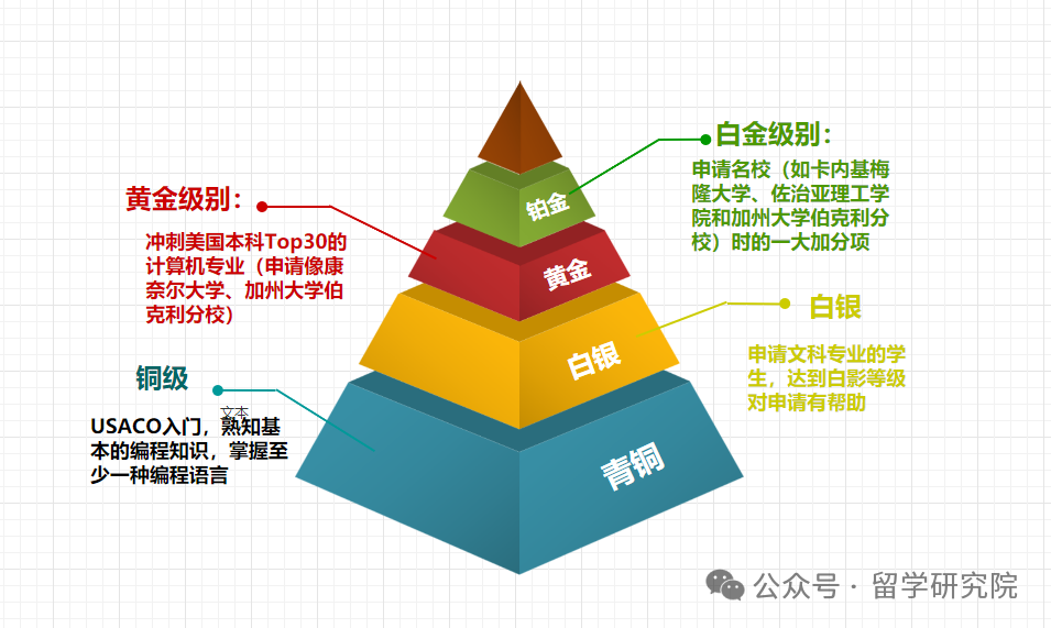 USACO计算机竞赛如何参加呢？第一次参加USACO竞赛需要注意什么？USACO竞赛语言如何选择？