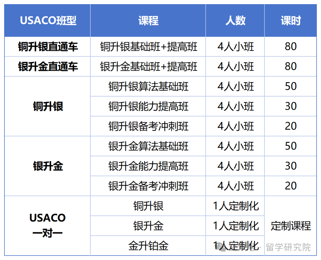 USACO计算机竞赛如何参加呢？第一次参加USACO竞赛需要注意什么？USACO竞赛语言如何选择？