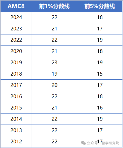 90%的家长和同学都不知道的优秀的AMC成绩可以用于什么？AMC8竞赛赛制变化/分数线/考察内容