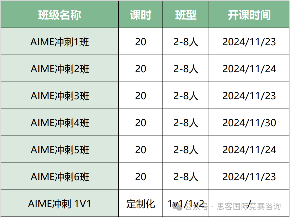 晋级AIME必看！AIME竞赛考试时间/考察知识点/难度，AIME冲刺培训班课招生中~