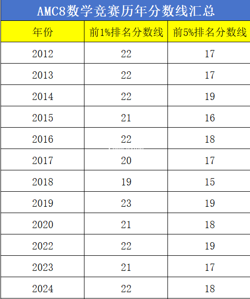 孩子AMC8要考多少分才能获奖？申请上海三公AMC8要求多少分