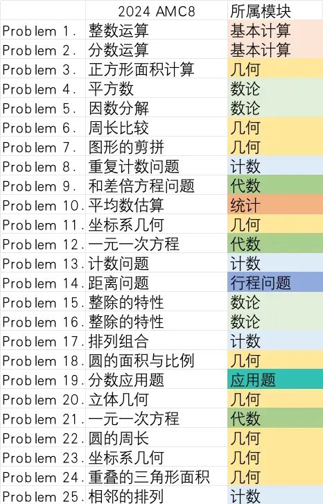 AMC8数学竞赛考什么？2025年AMC8竞赛该如何准备？