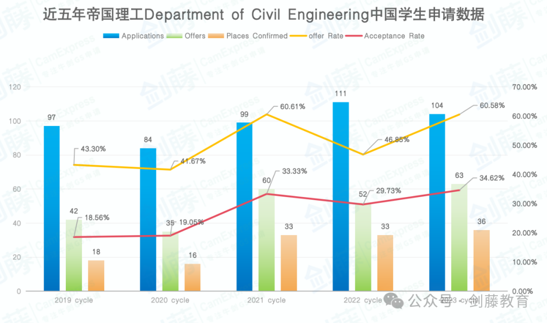 帝国理工土木工程面邀到！快来看看IC老师学长分享他们的面试心得