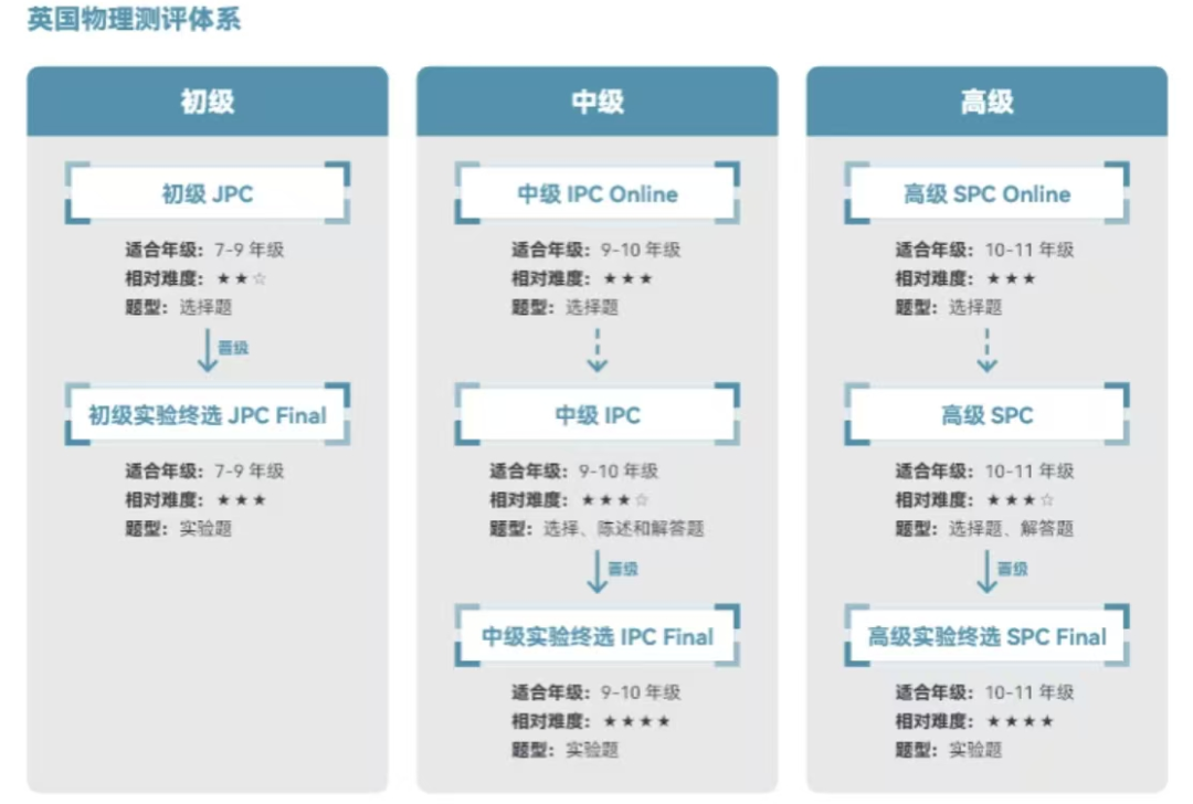 BPhO竞赛报名高攀不起？参加IPC和JPC才能报名BPhO竞赛？