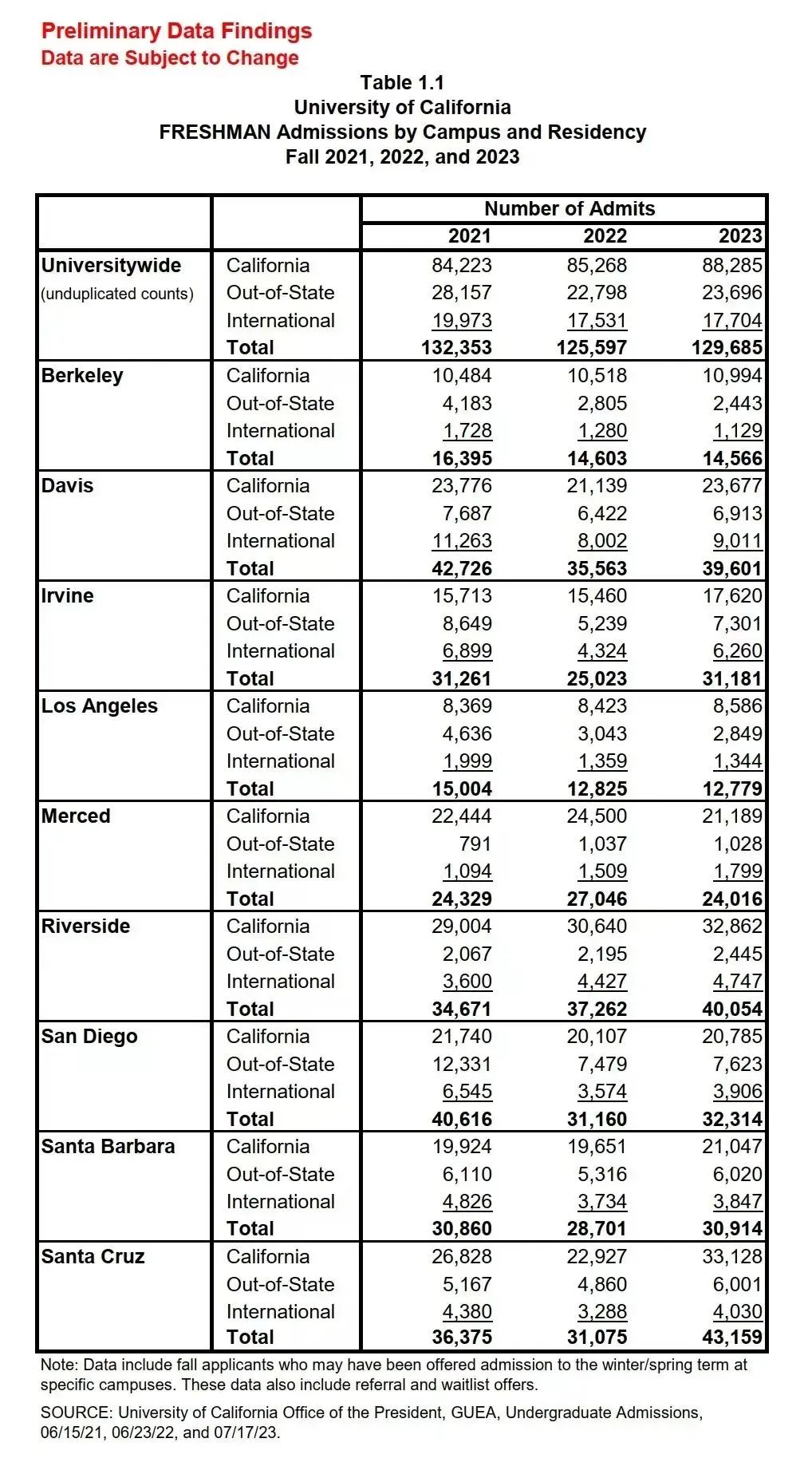 最新！加州大学首次公布九校各学科录取率，最低录取率只有1%!