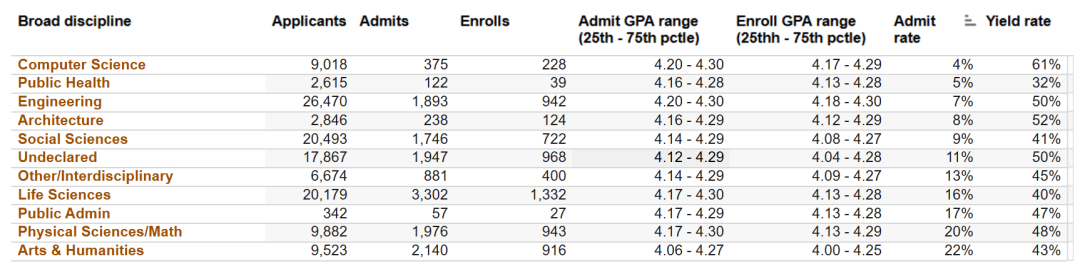 最新！加州大学首次公布九校各学科录取率，最低录取率只有1%!