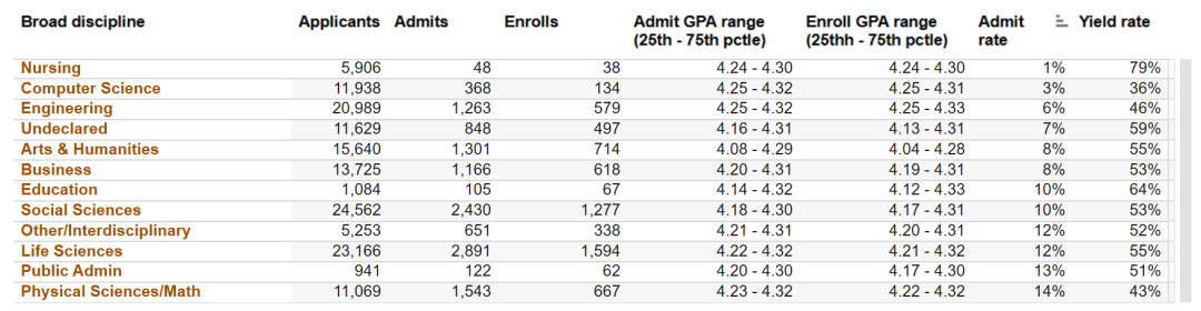 最新！加州大学首次公布九校各学科录取率，最低录取率只有1%!