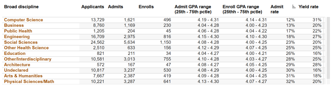 最新！加州大学首次公布九校各学科录取率，最低录取率只有1%!