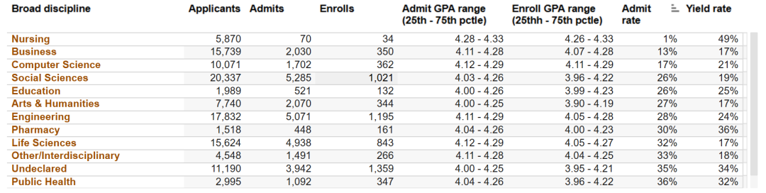 最新！加州大学首次公布九校各学科录取率，最低录取率只有1%!