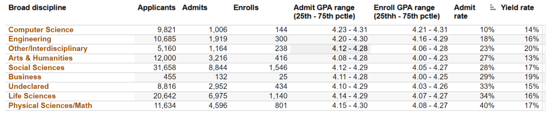 最新！加州大学首次公布九校各学科录取率，最低录取率只有1%!