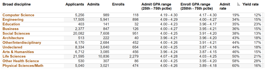 最新！加州大学首次公布九校各学科录取率，最低录取率只有1%!