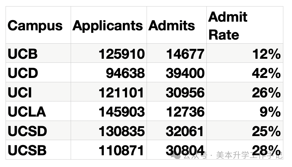 申请加州大学(UC)，选什么专业可以增加录取率？