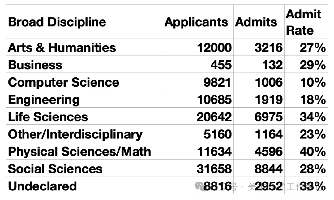 申请加州大学(UC)，选什么专业可以增加录取率？