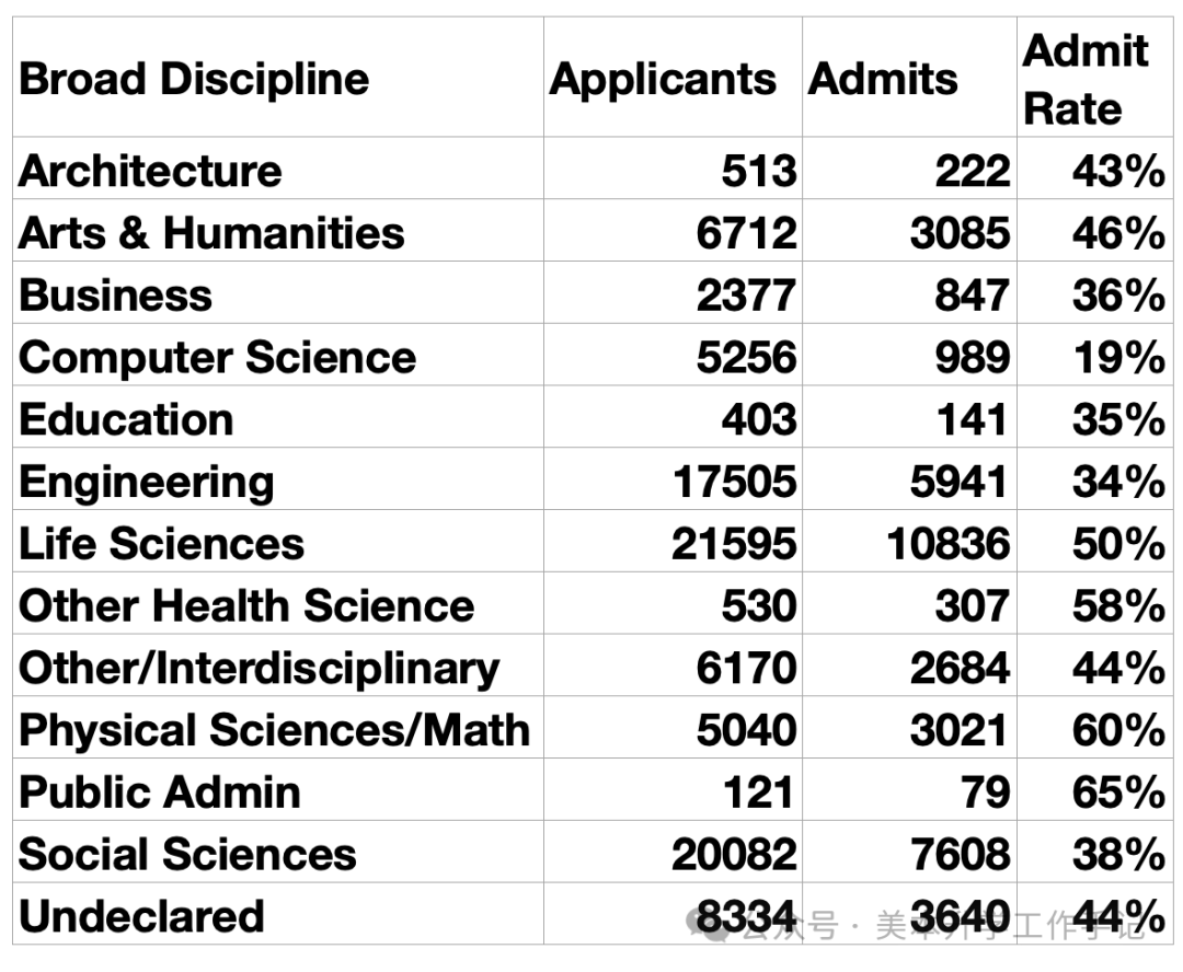 申请加州大学(UC)，选什么专业可以增加录取率？