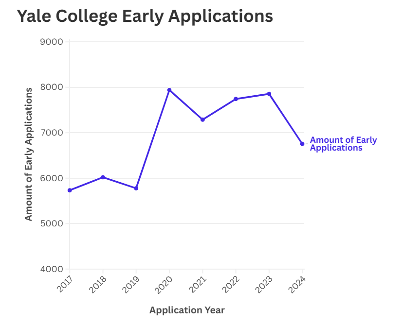 国际申请者人数锐减30%！耶鲁大学公布2024-25申请季SCEA申请数据……