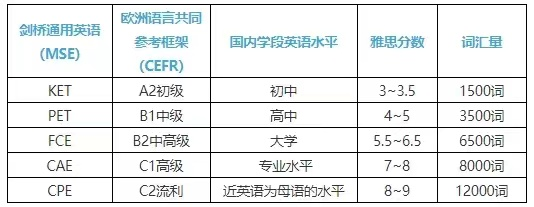 天津牛娃都在考的KET/PET是什么？（附KET代报名/KET培训课程）