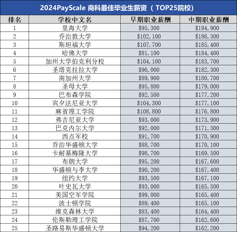 Payscale2024年美国本科毕业生薪酬排名：谁的薪资潜力最大？