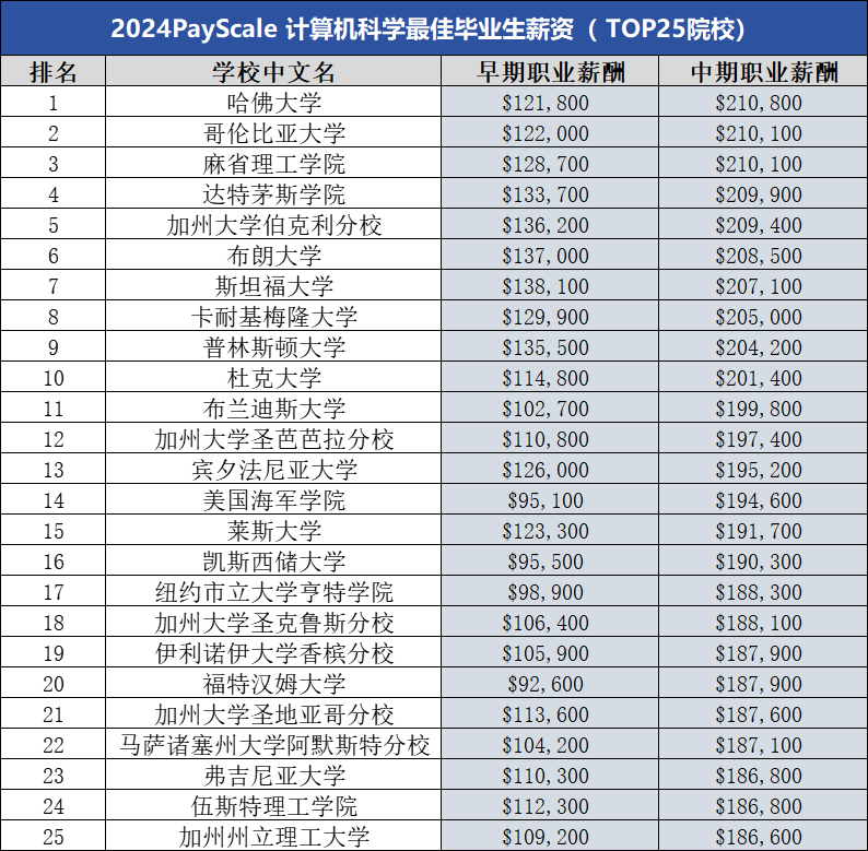 Payscale2024年美国本科毕业生薪酬排名：谁的薪资潜力最大？