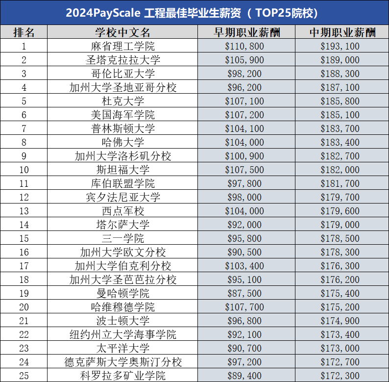 Payscale2024年美国本科毕业生薪酬排名：谁的薪资潜力最大？