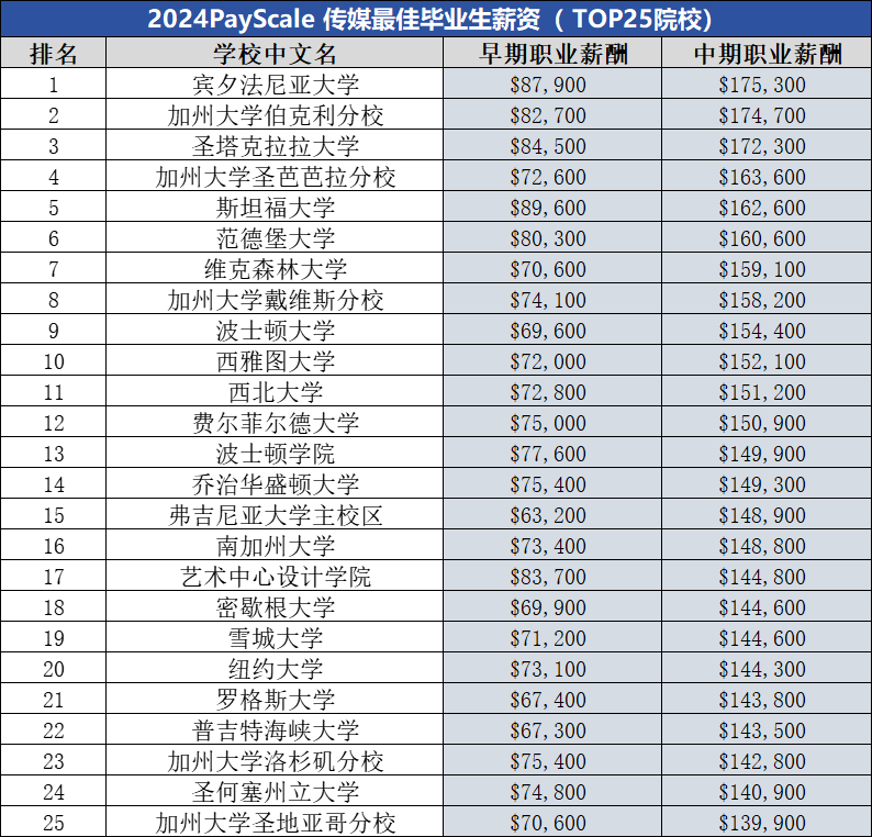 Payscale2024年美国本科毕业生薪酬排名：谁的薪资潜力最大？