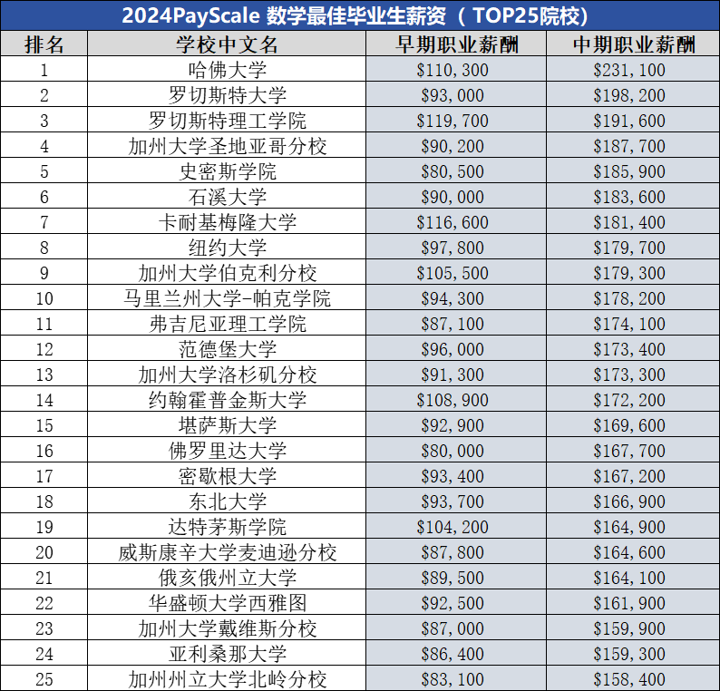 Payscale2024年美国本科毕业生薪酬排名：谁的薪资潜力最大？