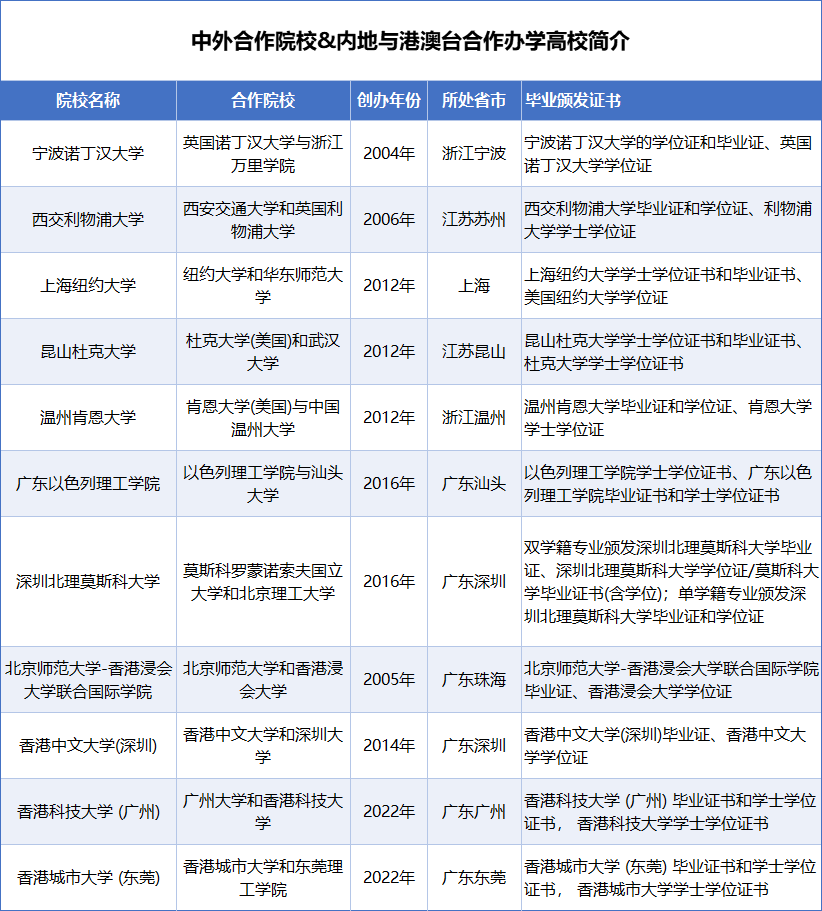 高中生升学优选路径之一：中外合办院校热度飙升！到底值得报考吗？