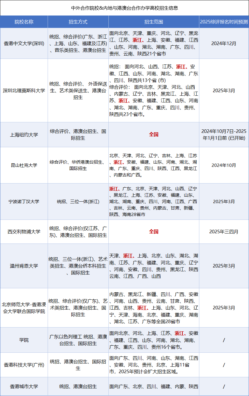 高中生升学优选路径之一：中外合办院校热度飙升！到底值得报考吗？