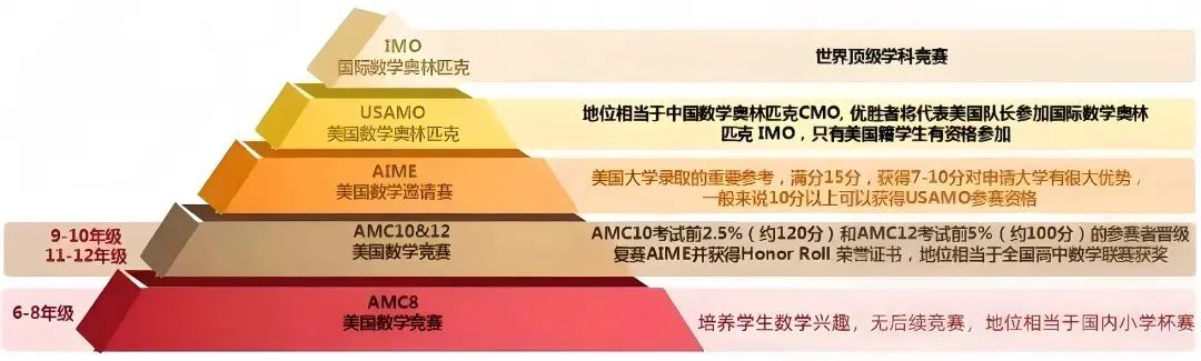 AIME晋级amc10和amc12考哪个？哪个竞赛更具性价比？