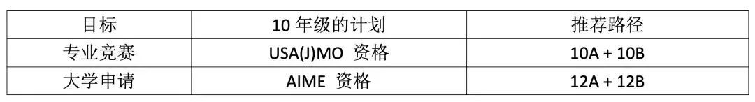 事关AIME晋级！amc10和amc12考哪个？哪个竞赛更具性价比？