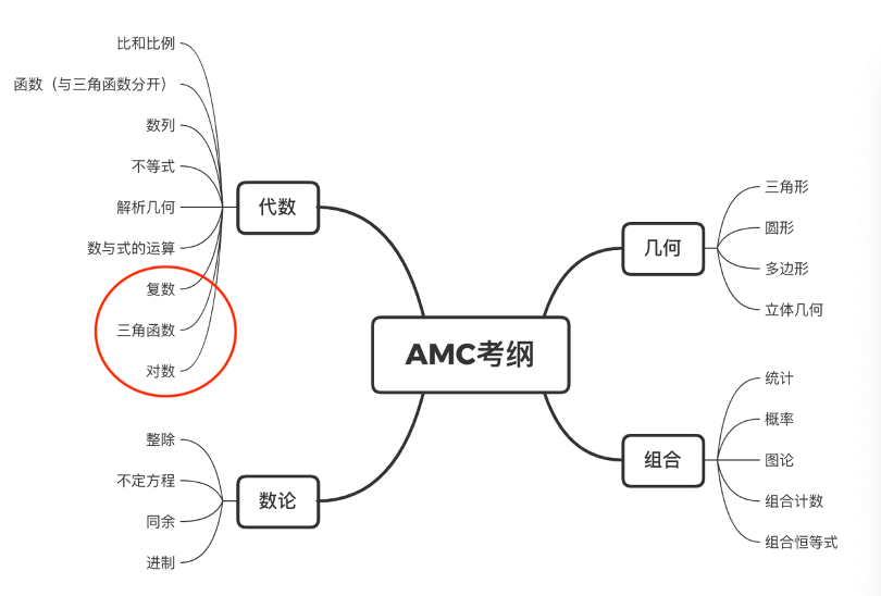 事关AIME晋级！amc10和amc12考哪个？哪个竞赛更具性价比？