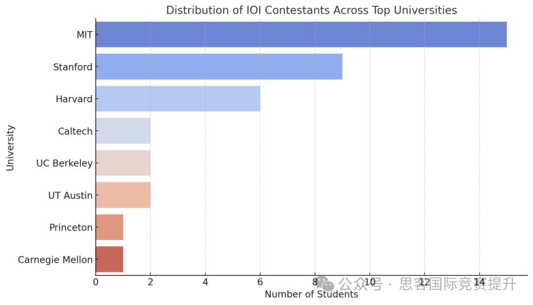 参加USACO计算机比赛你一定要知道的3件事！可能80%人都不太清楚...